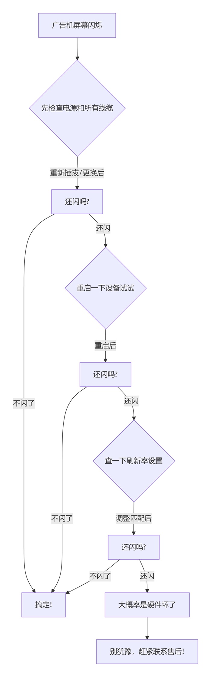 廣告機(jī)閃爍排查流程圖.jpg